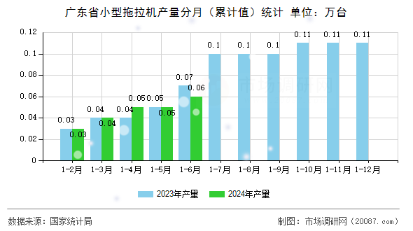 广东省小型拖拉机产量分月（累计值）统计