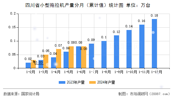 四川省小型拖拉机产量分月（累计值）统计图