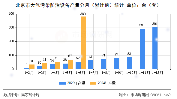 北京市大气污染防治设备产量分月(累计值)统计 北京市大气污染防治设备产量分月(累计值)统计