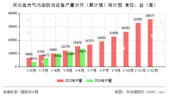 河北省大气污染防治设备产量分月（累计值）统计图