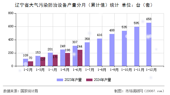 辽宁省大气污染防治设备产量分月（累计值）统计