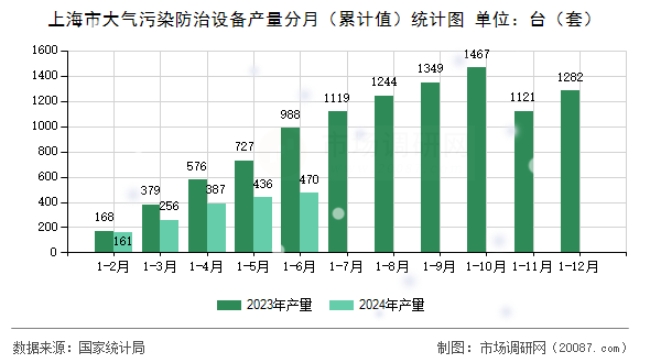 上海市大气污染防治设备产量分月（累计值）统计图
