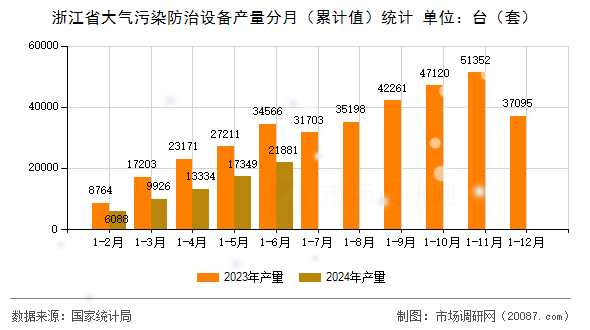 浙江省大气污染防治设备产量分月（累计值）统计