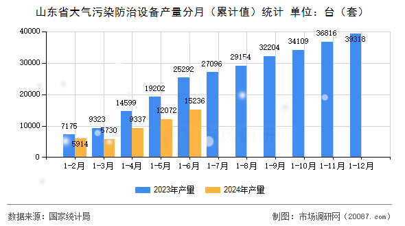 山东省大气污染防治设备产量分月(累计值)统计 山东省大气污染防治设备产量分月(累计值)统计