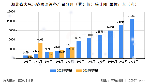 湖北省大气污染防治设备产量分月（累计值）统计图
