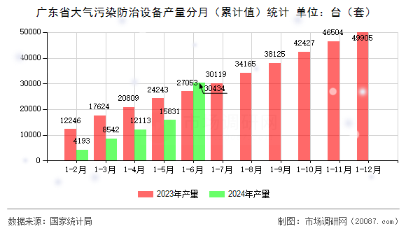 广东省大气污染防治设备产量分月(累计值)统计 广东省大气污染防治设备产量分月(累计值)统计
