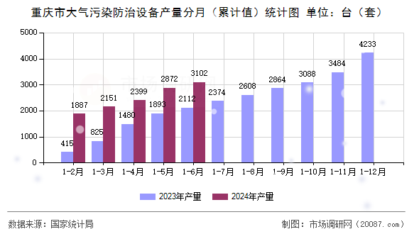 重庆市大气污染防治设备产量分月（累计值）统计图