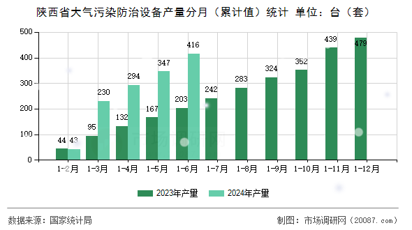 陕西省大气污染防治设备产量分月(累计值)统计 陕西省大气污染防治设备产量分月(累计值)统计
