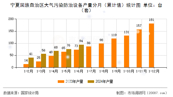 宁夏回族自治区大气污染防治设备产量分月（累计值）统计图