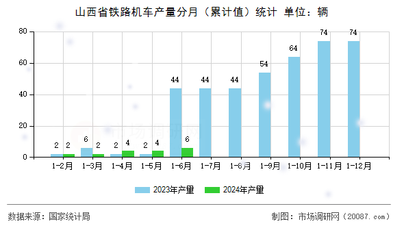 山西省铁路机车产量分月(累计值)统计 山西省铁路机车产量分月(累计值)统计