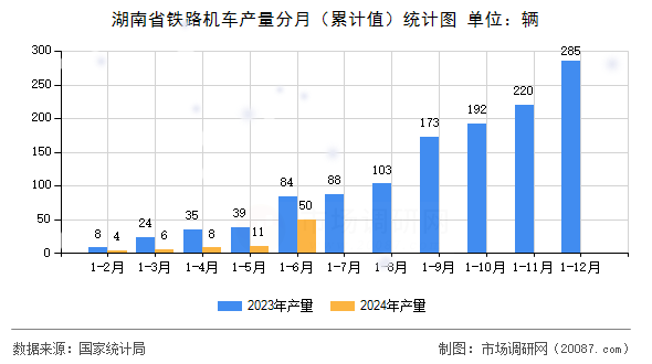 湖南省铁路机车产量分月（累计值）统计图