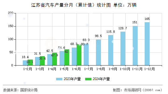 江苏省汽车产量分月（累计值）统计图