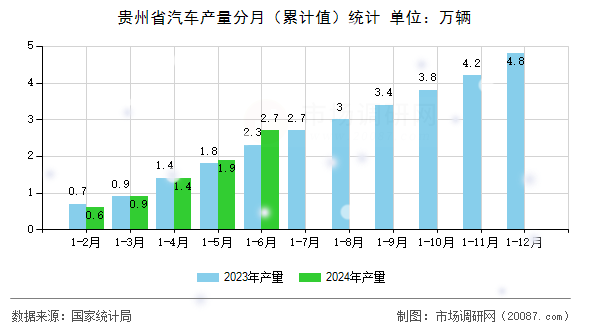 贵州省汽车产量分月(累计值)统计 贵州省汽车产量分月(累计值)统计