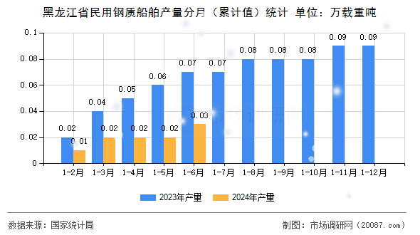 黑龙江省民用钢质船舶产量分月（累计值）统计