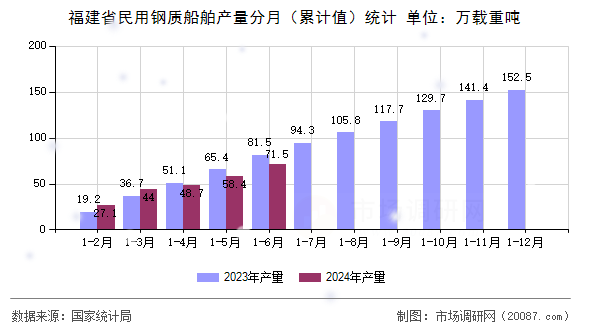 福建省民用钢质船舶产量分月（累计值）统计