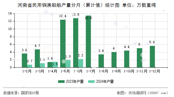 河南省民用钢质船舶产量分月(累计值)统计图 河南省民用钢质船舶产量分月(累计值)统计图