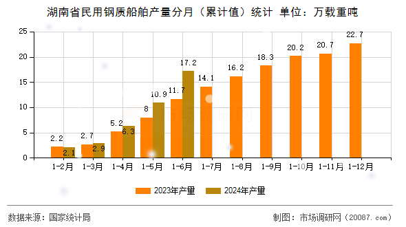 湖南省民用钢质船舶产量分月(累计值)统计 湖南省民用钢质船舶产量分月(累计值)统计