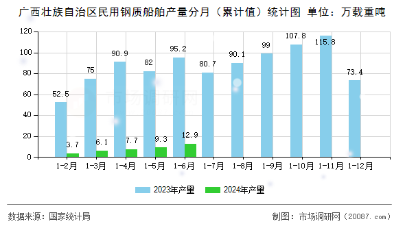 广西壮族自治区民用钢质船舶产量分月（累计值）统计图