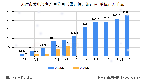 天津市发电设备产量分月(累计值)统计图 天津市发电设备产量分月(累计值)统计图