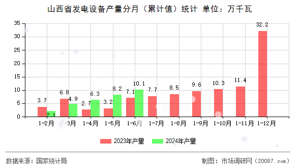 山西省发电设备产量分月(累计值)统计 山西省发电设备产量分月(累计值)统计