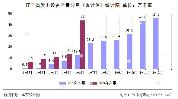 辽宁省发电设备产量分月（累计值）统计图