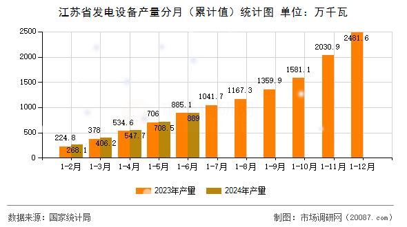 江苏省发电设备产量分月(累计值)统计图 江苏省发电设备产量分月(累计值)统计图