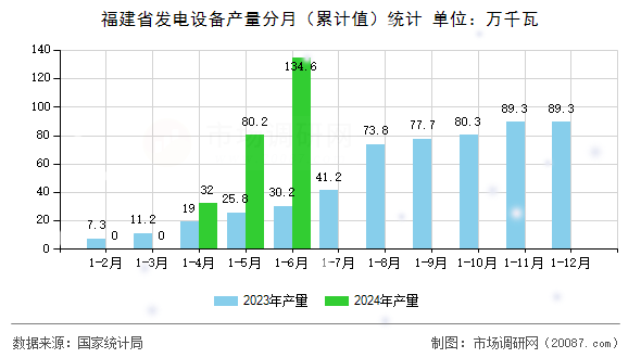 福建省发电设备产量分月(累计值)统计 福建省发电设备产量分月(累计值)统计