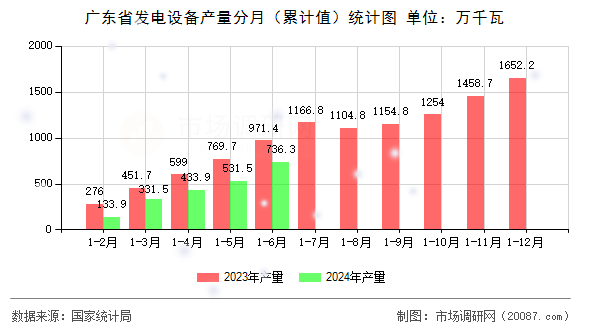广东省发电设备产量分月（累计值）统计图