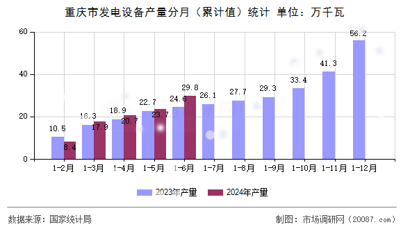 重庆市发电设备产量分月(累计值)统计 重庆市发电设备产量分月(累计值)统计
