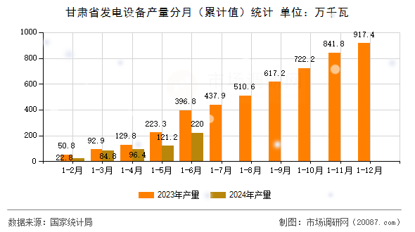 甘肃省发电设备产量分月（累计值）统计