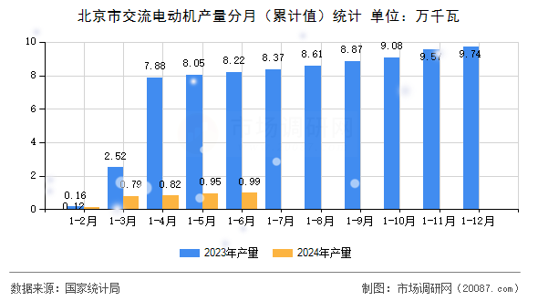北京市交流电动机产量分月(累计值)统计 北京市交流电动机产量分月(累计值)统计