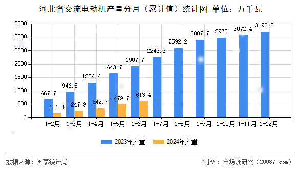 河北省交流电动机产量分月（累计值）统计图