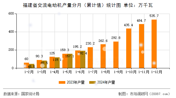 福建省交流电动机产量分月(累计值)统计图 福建省交流电动机产量分月(累计值)统计图