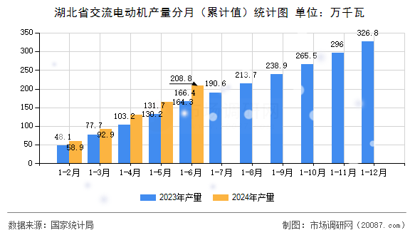 湖北省交流电动机产量分月(累计值)统计图 湖北省交流电动机产量分月(累计值)统计图