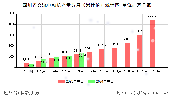 四川省交流电动机产量分月(累计值)统计图 四川省交流电动机产量分月(累计值)统计图