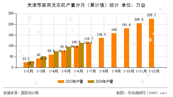 天津市家用洗衣机产量分月（累计值）统计