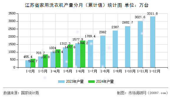 江苏省家用洗衣机产量分月（累计值）统计图