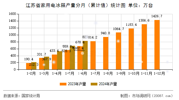 江苏省家用电冰箱产量分月(累计值)统计图 江苏省家用电冰箱产量分月(累计值)统计图