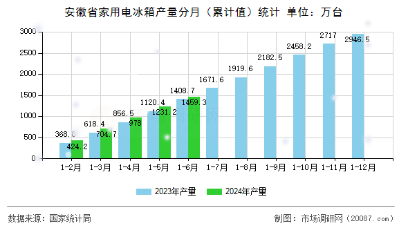 安徽省家用电冰箱产量分月（累计值）统计