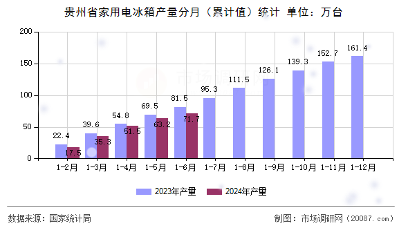 贵州省家用电冰箱产量分月（累计值）统计
