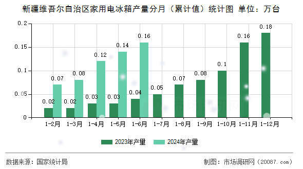 新疆维吾尔自治区家用电冰箱产量分月（累计值）统计图