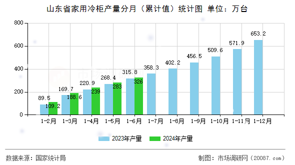 山东省家用冷柜产量分月（累计值）统计图