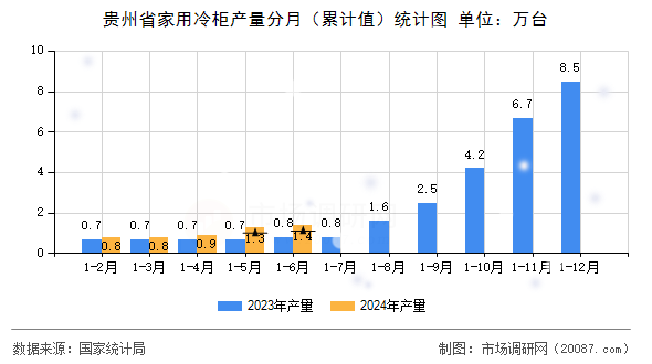 贵州省家用冷柜产量分月（累计值）统计图