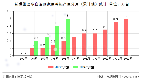 新疆维吾尔自治区家用冷柜产量分月（累计值）统计