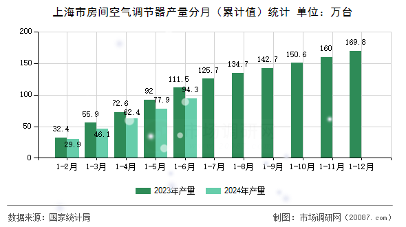 上海市房间空气调节器产量分月（累计值）统计