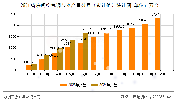 浙江省房间空气调节器产量分月（累计值）统计图
