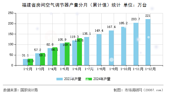福建省房间空气调节器产量分月(累计值)统计 福建省房间空气调节器产量分月(累计值)统计