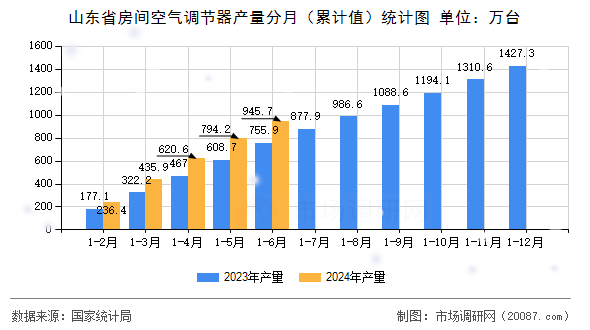 山东省房间空气调节器产量分月（累计值）统计图