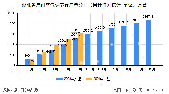 湖北省房间空气调节器产量分月（累计值）统计