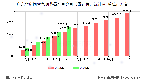 广东省房间空气调节器产量分月（累计值）统计图